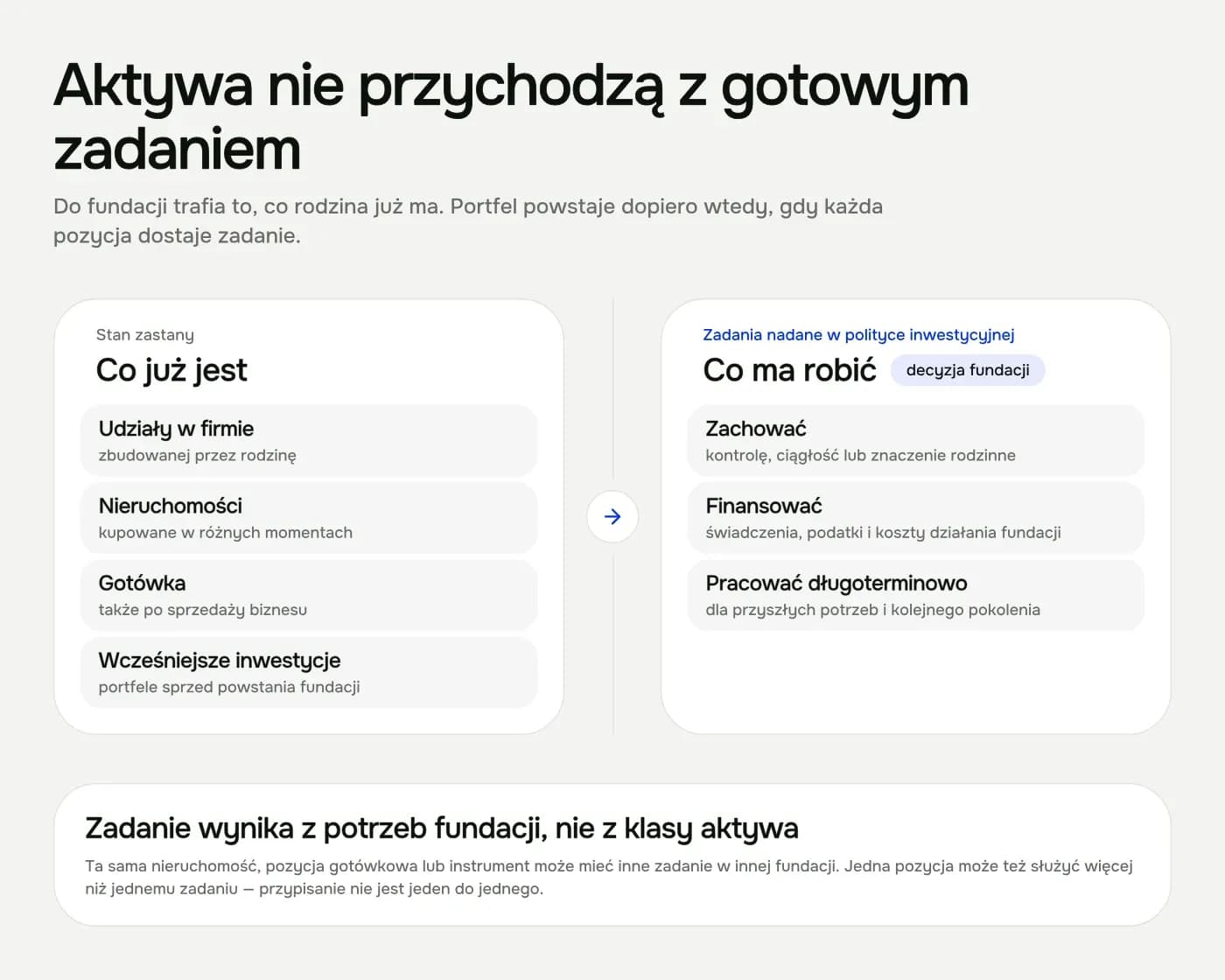 Aktywa wniesione do fundacji rodzinnej zostają przypisane do trzech zadań: zachowania majątku, finansowania świadczeń i długoterminowej pracy.
