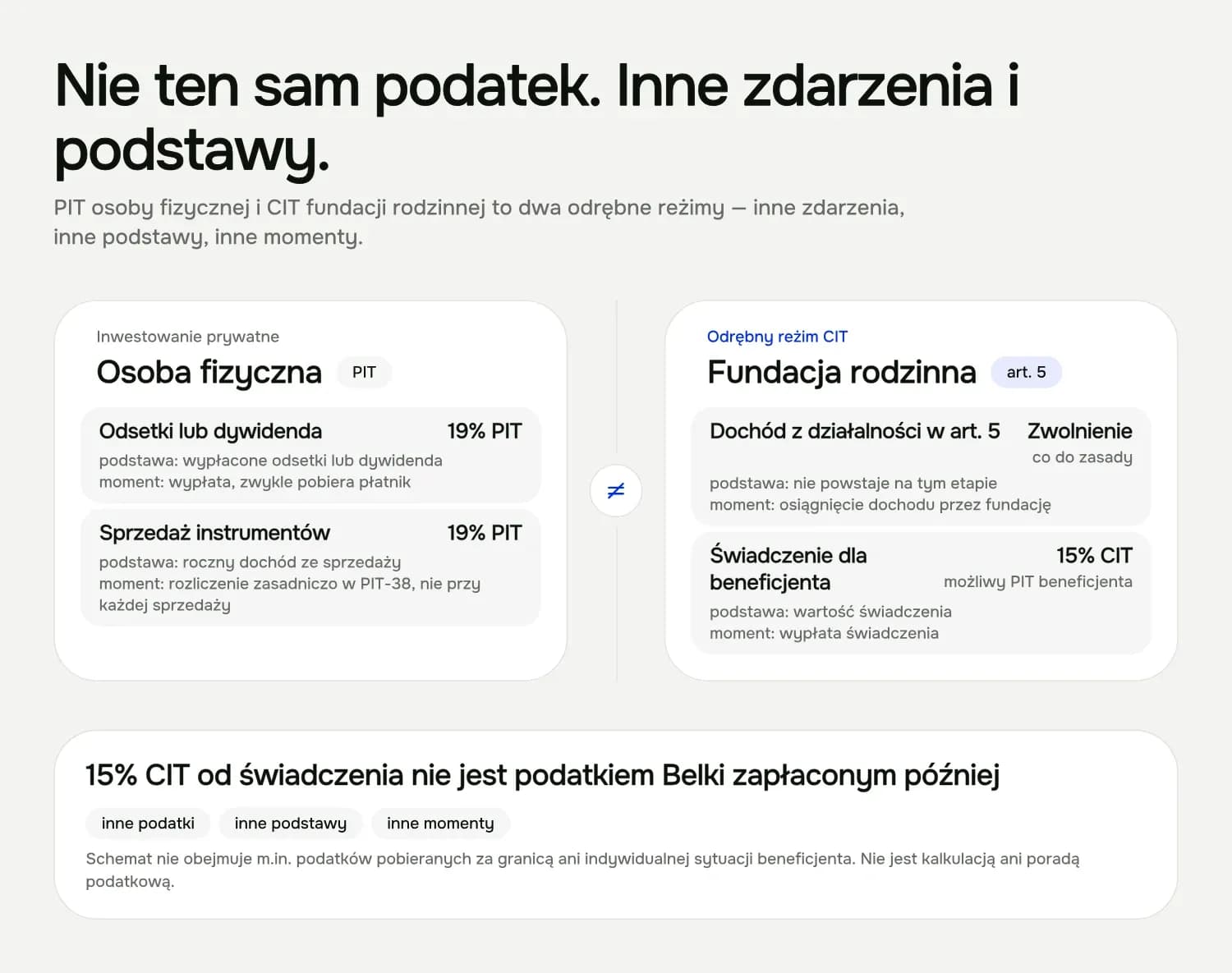 Dwa odrębne reżimy podatkowe: 19% PIT osoby fizycznej oraz CIT fundacji rodzinnej przy dochodzie i świadczeniu.
